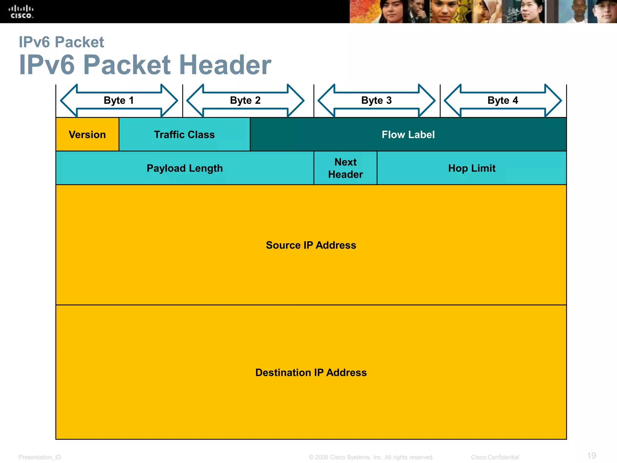 IPv6 Packet 
IPv6 Packet Header 
Byte 1 Byte 2 Byte 3 Byte 4 
Version Traffic Class Flow Label 
Payload Length 
Next 
Header 
Hop Limit 
Source IP Address 
Destination IP Address 
Presentation_ID © 2008 Cisco Systems, Inc. All rights reserved. Cisco Confidential 19 
 