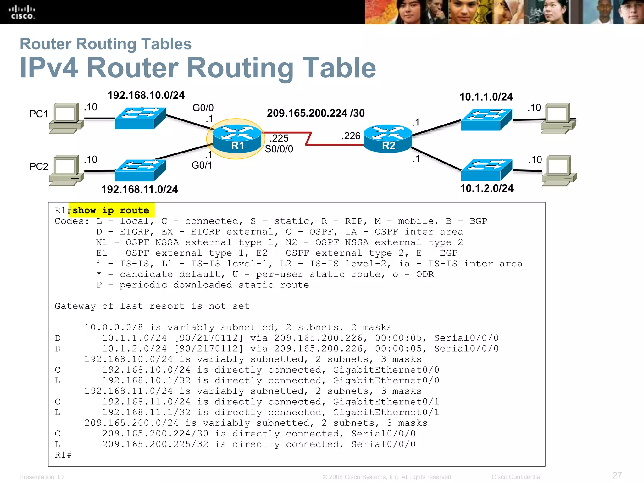 Router Routing Tables 
IPv4 Router Routing Table 
192.168.10.0/24 
R2 
192.168.11.0/24 
10.1.1.0/24 
10.1.2.0/24 
209.165.200.224 /30 
.226 
.10 
.10 
.1 
.225 
S0/0/0 
G0/0 
.1 
R1 
.1 .1 
G0/1 
R1#show ip route 
Codes: L - local, C - connected, S - static, R - RIP, M - mobile, B - BGP 
D - EIGRP, EX - EIGRP external, O - OSPF, IA - OSPF inter area 
N1 - OSPF NSSA external type 1, N2 - OSPF NSSA external type 2 
E1 - OSPF external type 1, E2 - OSPF external type 2, E - EGP 
i - IS-IS, L1 - IS-IS level-1, L2 - IS-IS level-2, ia - IS-IS inter area 
* - candidate default, U - per-user static route, o - ODR 
P - periodic downloaded static route 
Gateway of last resort is not set 
10.0.0.0/8 is variably subnetted, 2 subnets, 2 masks 
D 10.1.1.0/24 [90/2170112] via 209.165.200.226, 00:00:05, Serial0/0/0 
D 10.1.2.0/24 [90/2170112] via 209.165.200.226, 00:00:05, Serial0/0/0 
192.168.10.0/24 is variably subnetted, 2 subnets, 3 masks 
C 192.168.10.0/24 is directly connected, GigabitEthernet0/0 
L 192.168.10.1/32 is directly connected, GigabitEthernet0/0 
192.168.11.0/24 is variably subnetted, 2 subnets, 3 masks 
C 192.168.11.0/24 is directly connected, GigabitEthernet0/1 
L 192.168.11.1/32 is directly connected, GigabitEthernet0/1 
209.165.200.0/24 is variably subnetted, 2 subnets, 3 masks 
C 209.165.200.224/30 is directly connected, Serial0/0/0 
L 209.165.200.225/32 is directly connected, Serial0/0/0 
R1# 
.10 
.10 
PC1 
PC2 
Presentation_ID © 2008 Cisco Systems, Inc. All rights reserved. Cisco Confidential 27 
 