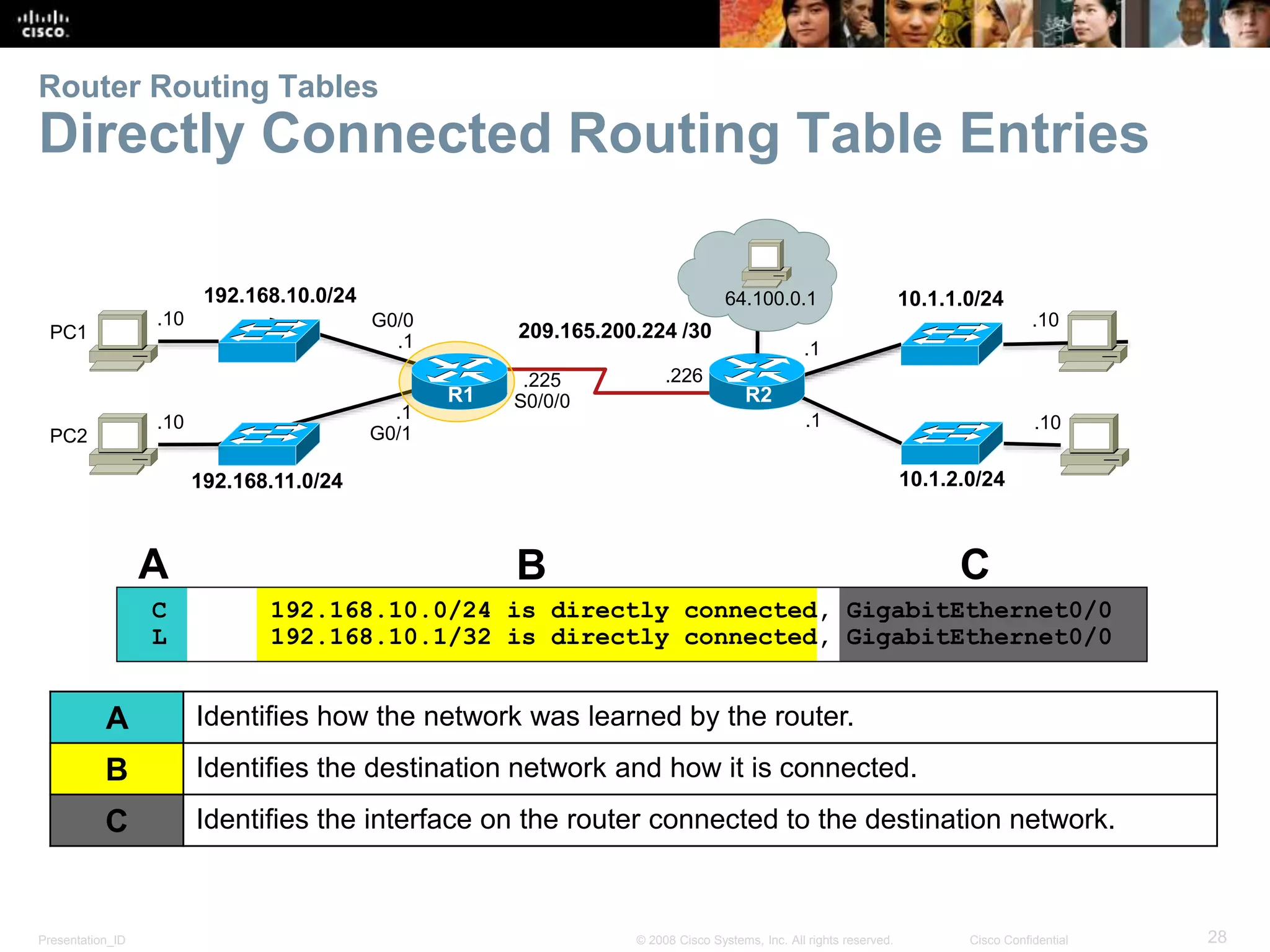 Router Routing Tables 
Directly Connected Routing Table Entries 
192.168.10.0/24 
64.100.0.1 
R2 
192.168.11.0/24 
10.1.1.0/24 
10.1.2.0/24 
209.165.200.224 /30 
.226 
.10 
.10 
.1 
.1 
G0/0 
.1 
.1 
G0/1 
.225 
S0/0/0 
R1 
A B C 
.10 
.10 
C 192.168.10.0/24 is directly connected, GigabitEthernet0/0 
L 192.168.10.1/32 is directly connected, GigabitEthernet0/0 
A Identifies how the network was learned by the router. 
B Identifies the destination network and how it is connected. 
C Identifies the interface on the router connected to the destination network. 
PC1 
PC2 
Presentation_ID © 2008 Cisco Systems, Inc. All rights reserved. Cisco Confidential 28 
 