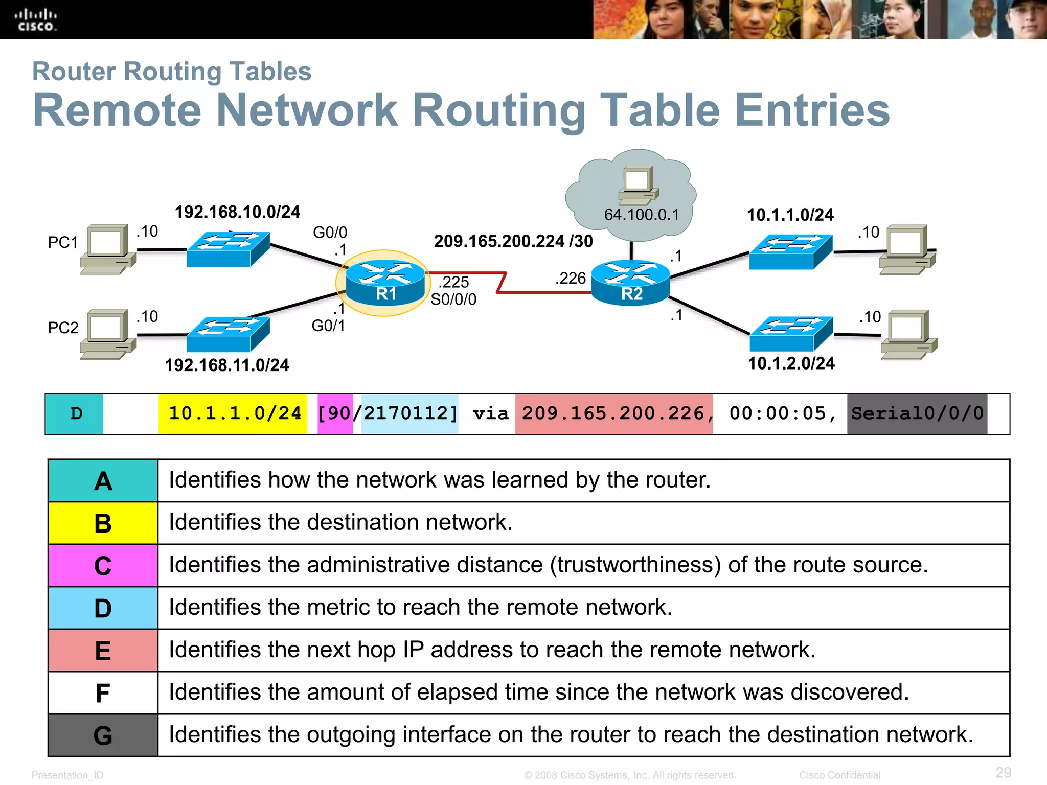 Router Routing Tables 
Remote Network Routing Table Entries 
192.168.10.0/24 
64.100.0.1 
R2 
192.168.11.0/24 
10.1.1.0/24 
10.1.2.0/24 
209.165.200.224 /30 
.226 
.10 
.10 
.10 
.10 
.1 
.1 
G0/0 
.1 
.1 
G0/1 
.225 
S0/0/0 
R1 
PC1 
PC2 
D 10.1.1.0/24 [90/2170112] via 209.165.200.226, 00:00:05, Serial0/0/0 
A Identifies how the network was learned by the router. 
B Identifies the destination network. 
C Identifies the administrative distance (trustworthiness) of the route source. 
D Identifies the metric to reach the remote network. 
E Identifies the next hop IP address to reach the remote network. 
F Identifies the amount of elapsed time since the network was discovered. 
G Identifies the outgoing interface on the router to reach the destination network. 
Presentation_ID © 2008 Cisco Systems, Inc. All rights reserved. Cisco Confidential 29 
 