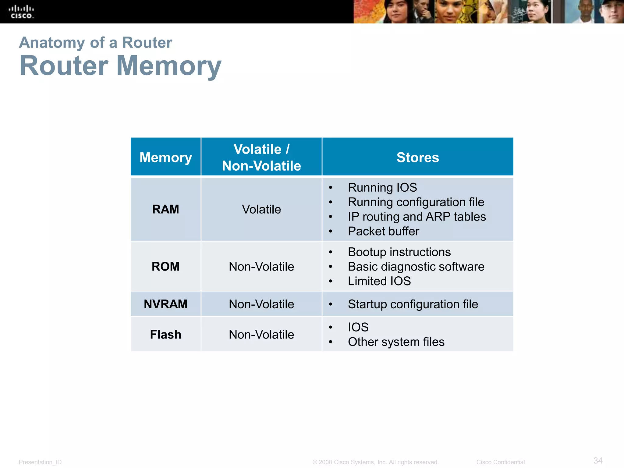Anatomy of a Router 
Router Memory 
Memory 
Volatile / 
Non-Volatile 
Stores 
RAM Volatile 
• Running IOS 
• Running configuration file 
• IP routing and ARP tables 
• Packet buffer 
ROM Non-Volatile 
• Bootup instructions 
• Basic diagnostic software 
• Limited IOS 
NVRAM Non-Volatile • Startup configuration file 
Flash Non-Volatile 
• IOS 
• Other system files 
Presentation_ID © 2008 Cisco Systems, Inc. All rights reserved. Cisco Confidential 34 
 