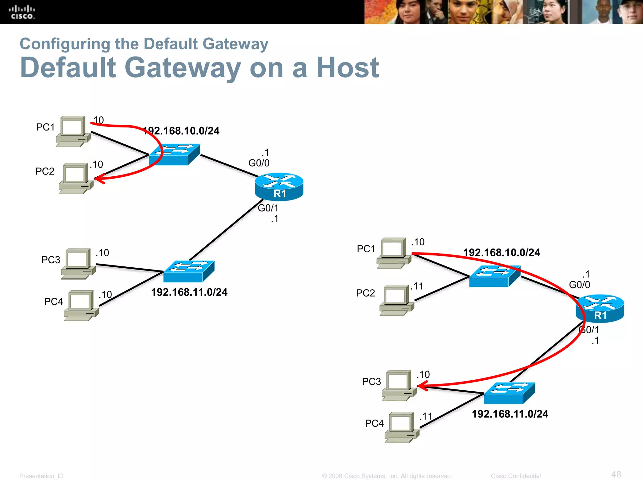 Configuring the Default Gateway 
Default Gateway on a Host 
192.168.10.0/24 
192.168.11.0/24 
.1 
G0/0 
R1 
G0/1 
.1 
.10 
PC1 
.10 
PC2 
.10 
.10 
PC3 
PC4 
192.168.10.0/24 
192.168.11.0/24 
.1 
G0/0 
R1 
G0/1 
.1 
.10 
PC1 
.11 
PC2 
.10 
.11 
PC3 
PC4 
Presentation_ID © 2008 Cisco Systems, Inc. All rights reserved. Cisco Confidential 48 
 