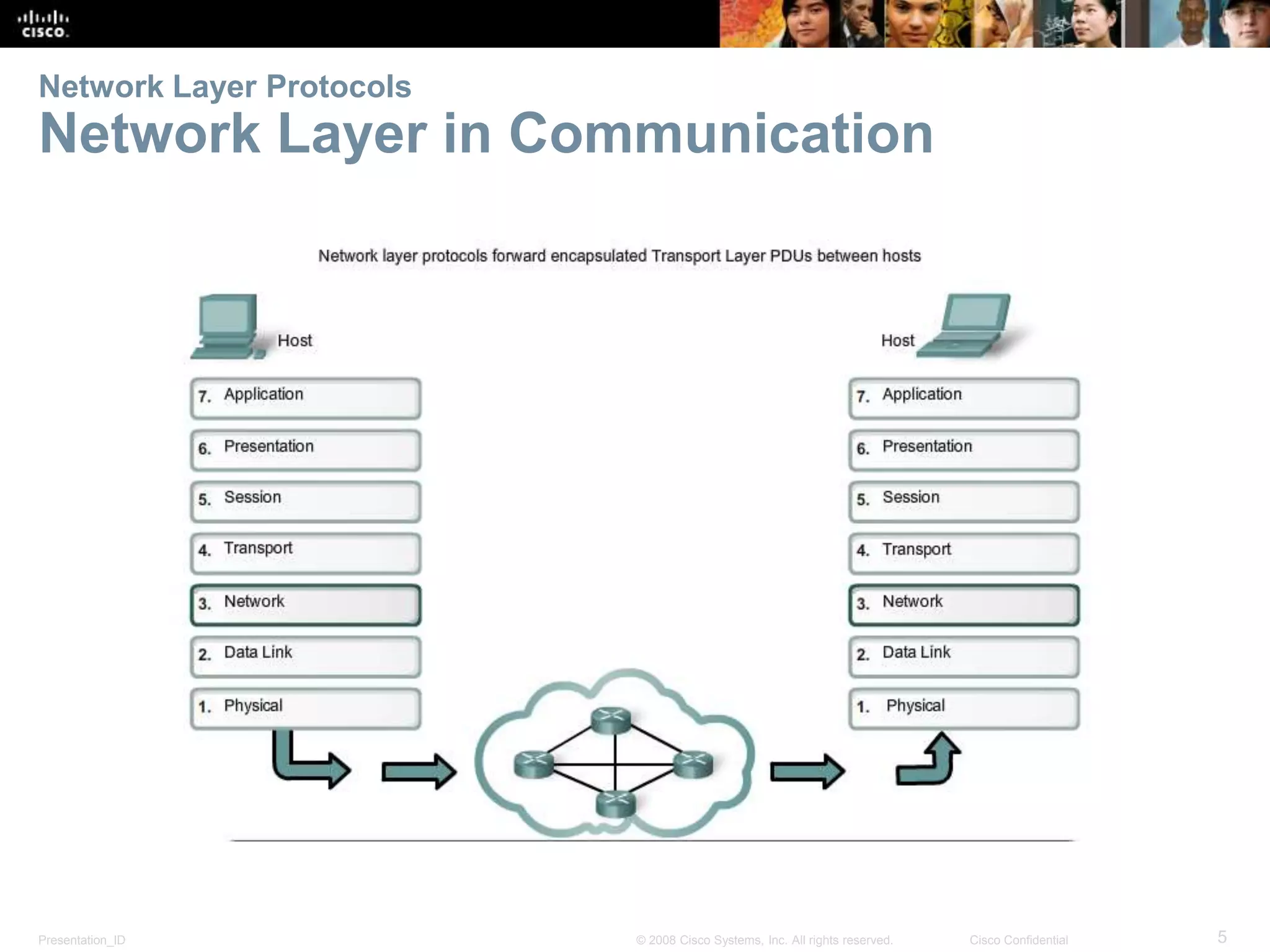 Network Layer Protocols 
Network Layer in Communication 
Presentation_ID © 2008 Cisco Systems, Inc. All rights reserved. Cisco Confidential 5 
 