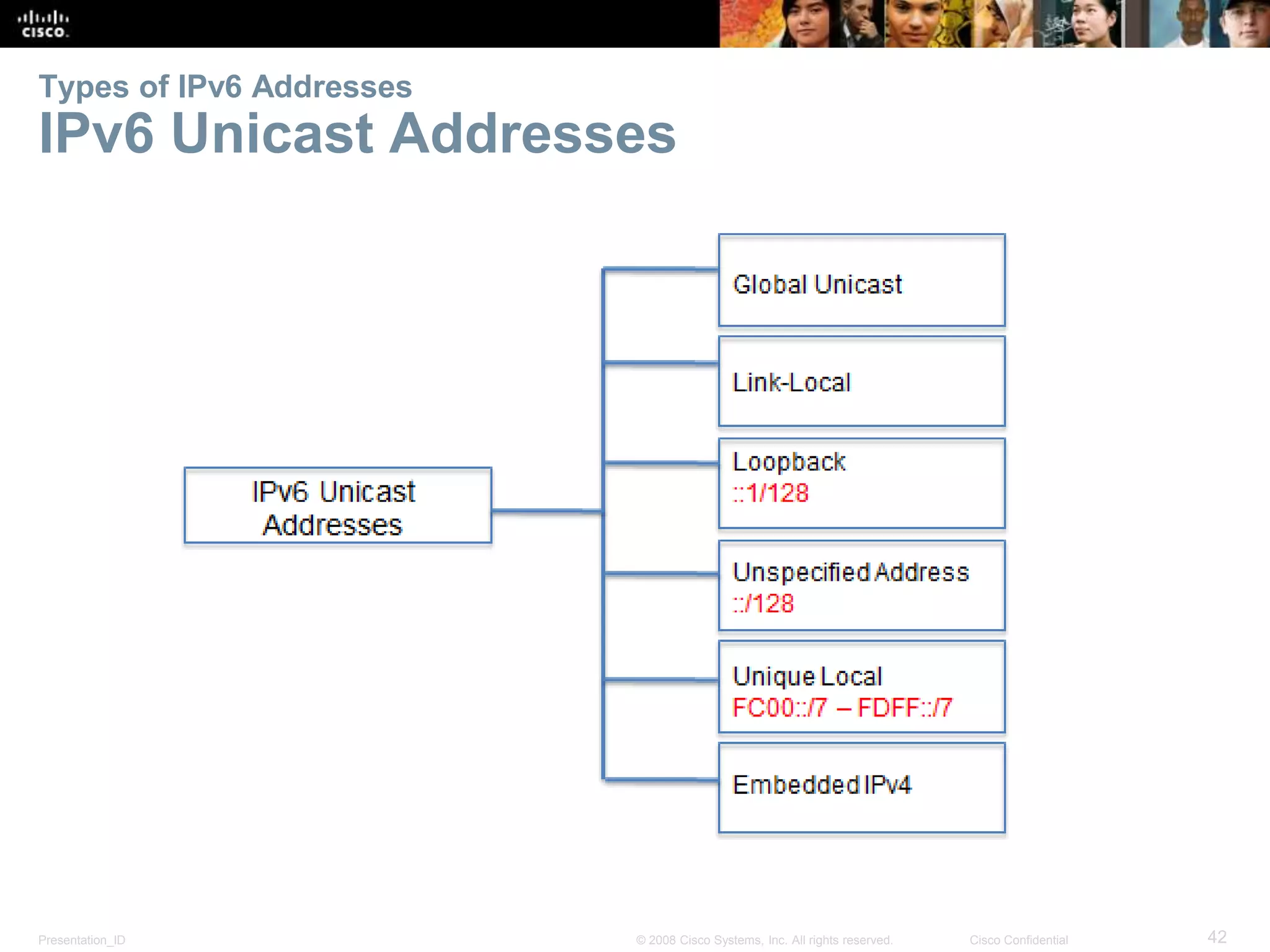 Types of IPv6 Addresses 
IPv6 Unicast Addresses 
Presentation_ID © 2008 Cisco Systems, Inc. All rights reserved. Cisco Confidential 42 
 