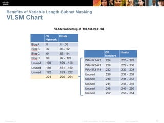 Benefits of Variable Length Subnet Masking 
VLSM Chart 
Presentation_ID © 2008 Cisco Systems, Inc. All rights reserved. Cisco Confidential 19 
 