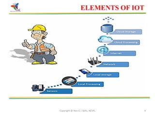 Copyright @ Nex-G | Skills, NESPL 44
ELEMENTS OF IOT
 