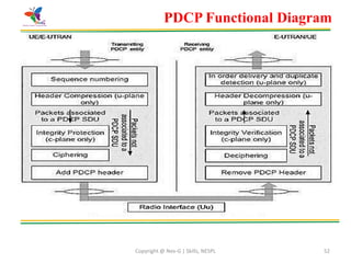 Copyright @ Nex-G | Skills, NESPL 52
PDCP Functional Diagram
 