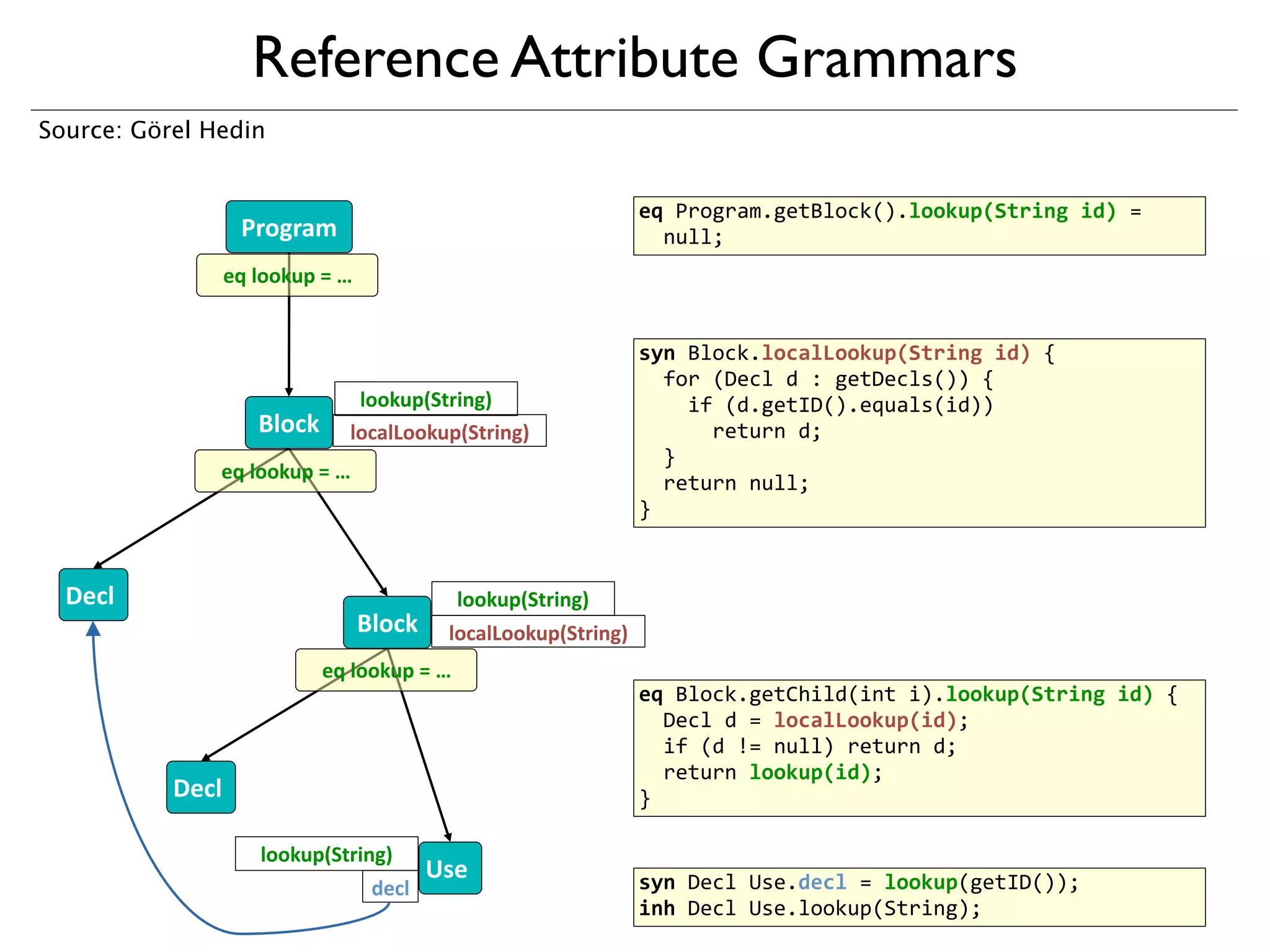 Reference Attribute Grammars
Source: Görel Hedin


                                                                                   eq	
  Program.getBlock().lookup(String	
  id)	
  =	
  
                     Program                                                       	
  	
  null;
                  eq	
  lookup	
  =	
  …	
  


                                                                                   syn	
  Block.localLookup(String	
  id)	
  {
                                                                                   	
  	
  for	
  (Decl	
  d	
  :	
  getDecls())	
  {
                                           lookup(String)                          	
  	
  	
  	
  if	
  (d.getID().equals(id))
                        Block             localLookup(String)                      	
  	
  	
  	
  	
  	
  return	
  d;
                                                                                   	
  	
  }
               eq	
  lookup	
  =	
  …	
  
                                                                                   	
  	
  return	
  null;
                                                                                   }


  Decl                                                            lookup(String)
                                            Block            localLookup(String)
                                     eq	
  lookup	
  =	
  …	
  
                                                                                   eq	
  Block.getChild(int	
  i).lookup(String	
  id)	
  {
                                                                                   	
  	
  Decl	
  d	
  =	
  localLookup(id);
                                                                                   	
  	
  if	
  (d	
  !=	
  null)	
  return	
  d;
                                                                                   	
  	
  return	
  lookup(id);
           Decl                                                                    }

                         lookup(String)
                                                        Use                        syn	
  Decl	
  Use.decl	
  =	
  lookup(getID());
                                               decl
                                                                                   inh	
  Decl	
  Use.lookup(String);
 