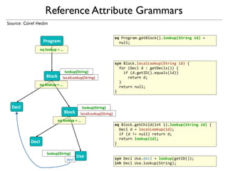 Reference Attribute Grammars
Source: Görel Hedin


                                                                                   eq	
  Program.getBlock().lookup(String	
  id)	
  =	
  
                     Program                                                       	
  	
  null;
                  eq	
  lookup	
  =	
  …	
  


                                                                                   syn	
  Block.localLookup(String	
  id)	
  {
                                                                                   	
  	
  for	
  (Decl	
  d	
  :	
  getDecls())	
  {
                                           lookup(String)                          	
  	
  	
  	
  if	
  (d.getID().equals(id))
                        Block             localLookup(String)                      	
  	
  	
  	
  	
  	
  return	
  d;
                                                                                   	
  	
  }
               eq	
  lookup	
  =	
  …	
  
                                                                                   	
  	
  return	
  null;
                                                                                   }


  Decl                                                            lookup(String)
                                            Block            localLookup(String)
                                     eq	
  lookup	
  =	
  …	
  
                                                                                   eq	
  Block.getChild(int	
  i).lookup(String	
  id)	
  {
                                                                                   	
  	
  Decl	
  d	
  =	
  localLookup(id);
                                                                                   	
  	
  if	
  (d	
  !=	
  null)	
  return	
  d;
                                                                                   	
  	
  return	
  lookup(id);
           Decl                                                                    }

                         lookup(String)
                                                        Use                        syn	
  Decl	
  Use.decl	
  =	
  lookup(getID());
                                               decl
                                                                                   inh	
  Decl	
  Use.lookup(String);
 