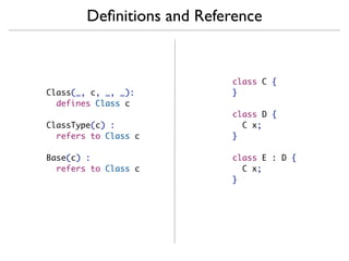 Deﬁnitions and Reference


                           class C {
Class(_, c, _, _):         }
  defines Class c
                           class D {
ClassType(c) :               C x;
  refers to Class c        }

Base(c) :                  class E : D {
  refers to Class c          C x;
                           }
 