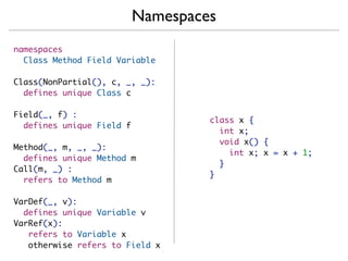Namespaces
namespaces
  Class Method Field Variable

Class(NonPartial(), c, _, _):
  defines unique Class c

Field(_, f) :
                                    class x {
  defines unique Field f
                                      int x;
                                      void x() {
Method(_, m, _, _):
                                        int x; x = x + 1;
  defines unique Method m
                                      }
Call(m, _) :
                                    }
  refers to Method m

VarDef(_, v):
  defines unique Variable v
VarRef(x):
   refers to Variable x
   otherwise refers to Field x
 