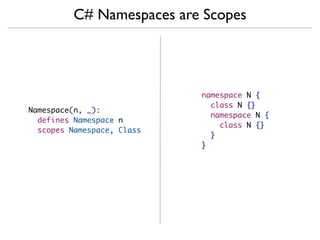 C# Namespaces are Scopes




                            namespace N {
                              class N {}
Namespace(n, _):
                              namespace N {
  defines Namespace n
                                class N {}
  scopes Namespace, Class
                              }
                            }
 