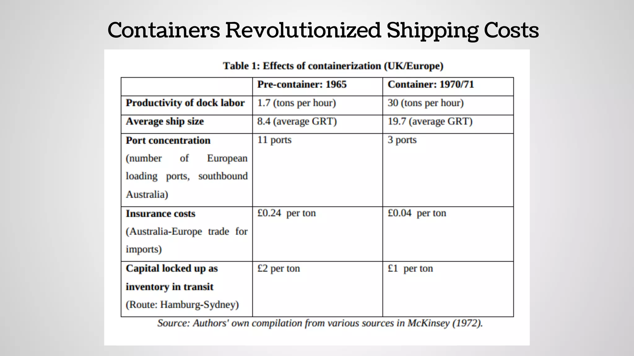 Containers Revolutionized Shipping Costs
 
