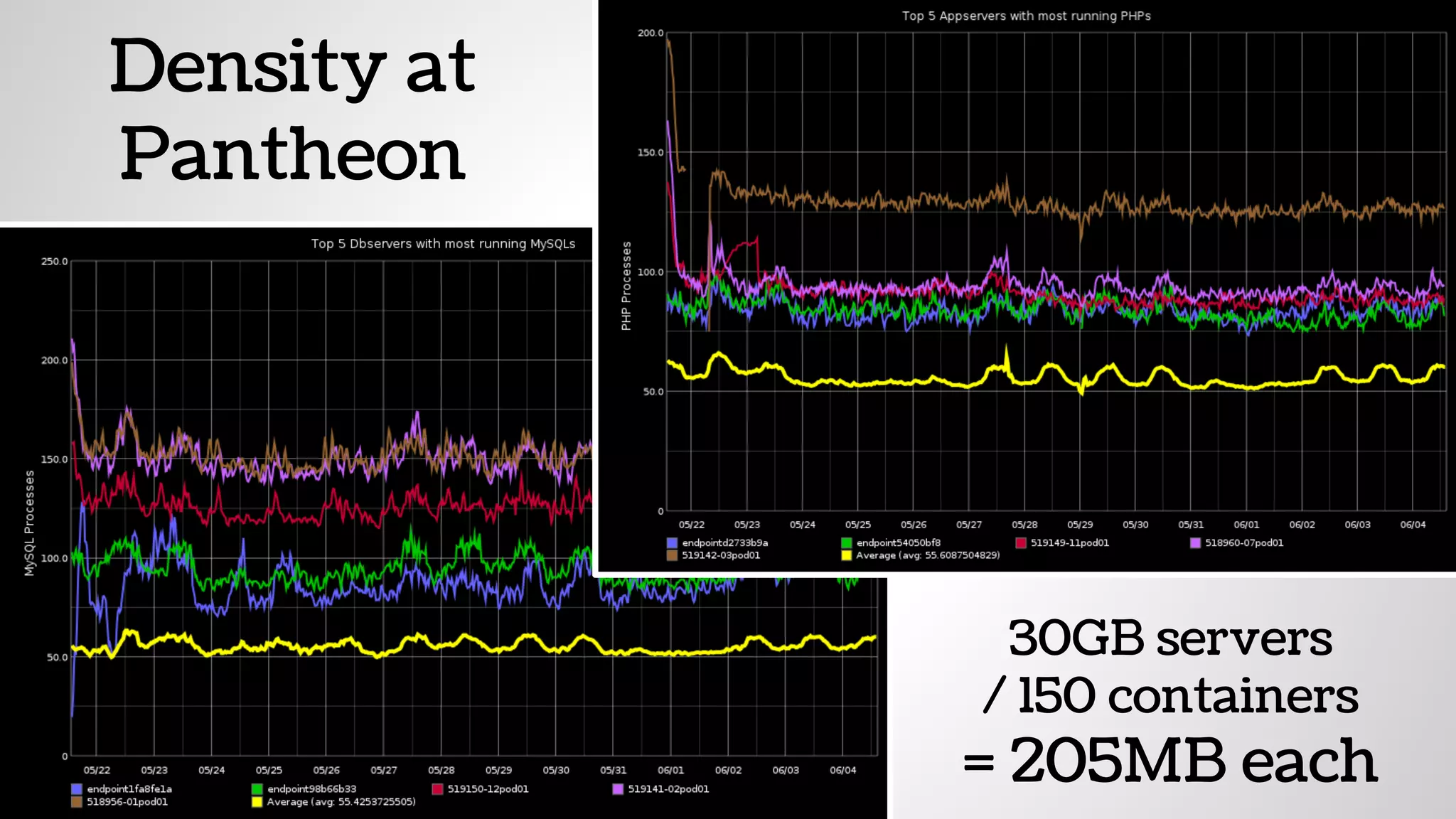 Density at
Pantheon
30GB servers
/ 150 containers
= 205MB each
 