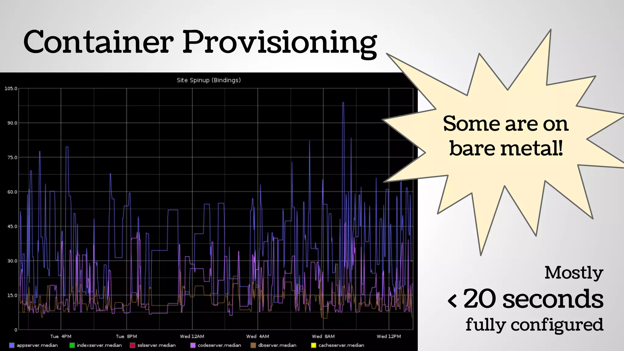 Container Provisioning
Mostly
< 20 seconds
fully configured
Some are on
bare metal!
 