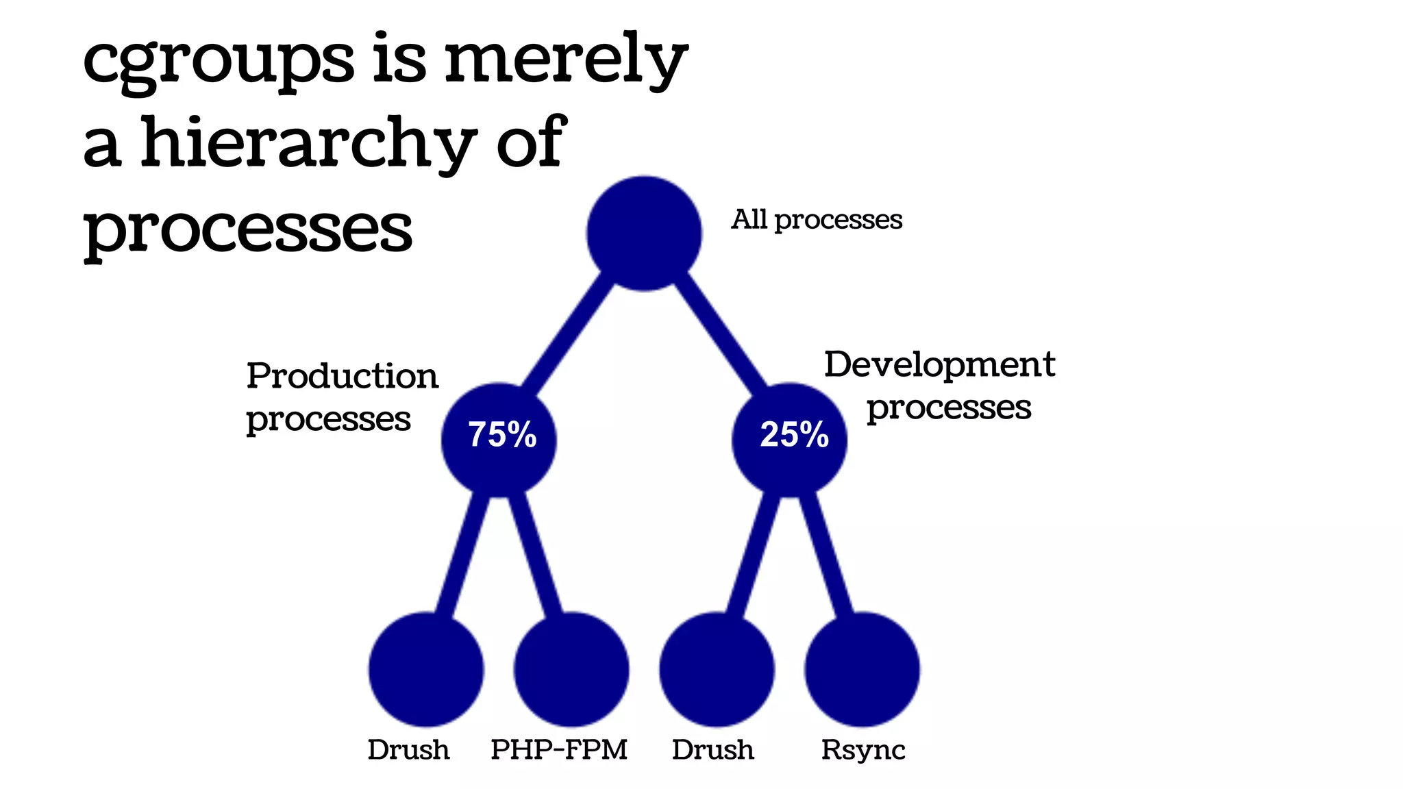 cgroups is merely
a hierarchy of
processes All processes
Development
processes
PHP-FPM Drush
Production
processes
Drush Rsync
75% 25%
 