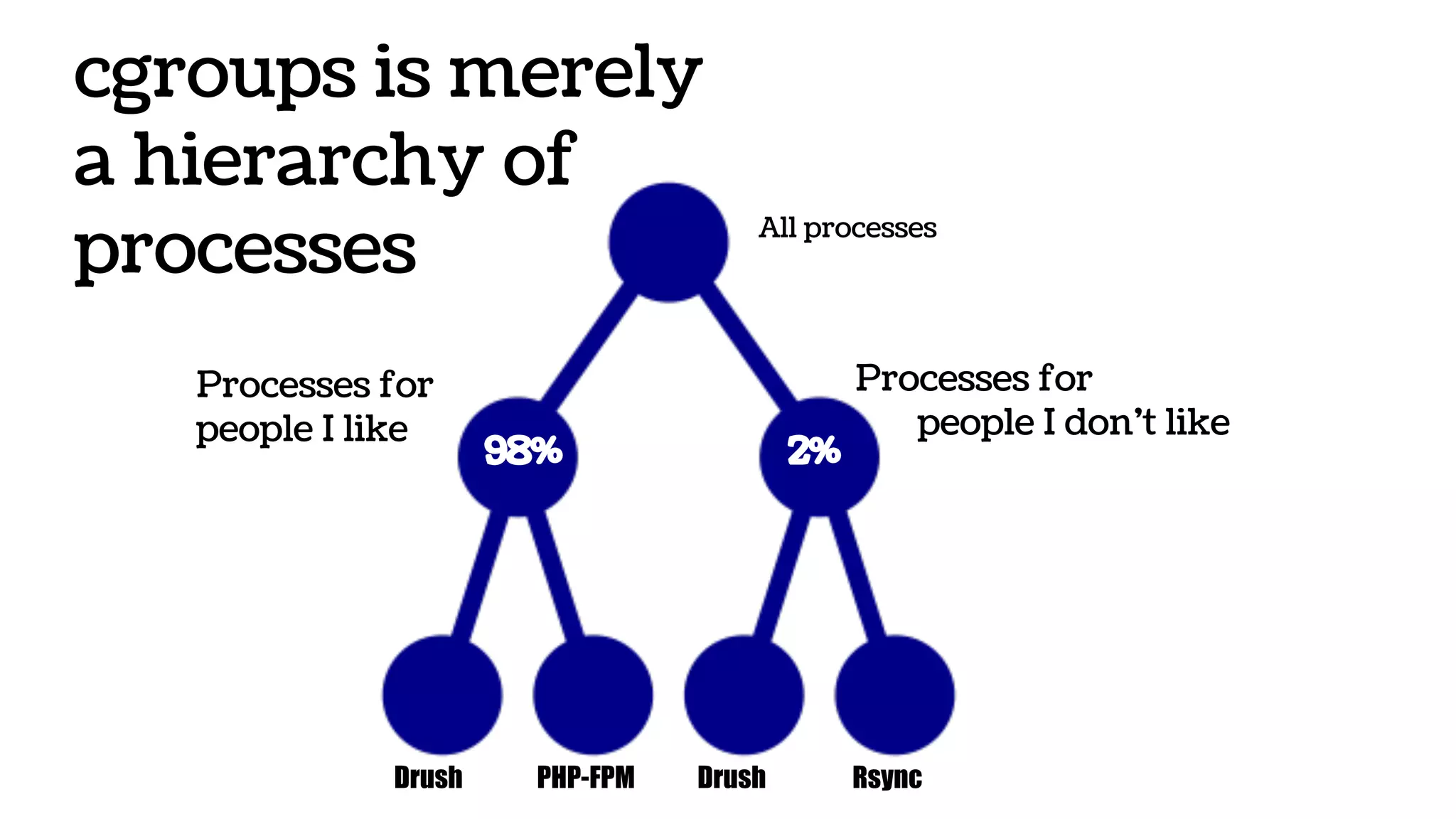 cgroups is merely
a hierarchy of
processes All processes
Processes for
people I don’t like
PHP-FPM Drush
Processes for
people I like
Drush Rsync
2%98%
 