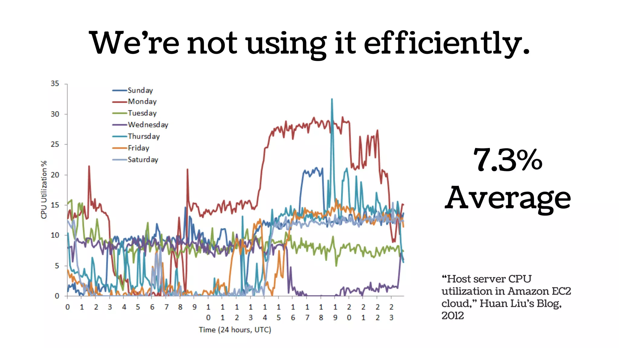 We’re not using it efficiently.
“Host server CPU
utilization in Amazon EC2
cloud,” Huan Liu's Blog,
2012
7.3%
Average
 