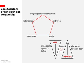 Zoektochten:
organiseer dat
zorgvuldig
DRS. ROEL BOL
R.P.J.BOL@MINEZ.NL
burger/gebruiker/consument
bedrijven
ngo’soverheden
wetenschap
VISIE
PRAKTIJK
onderzoeks
agenda’s
beleid
platforms
leren en doen
 