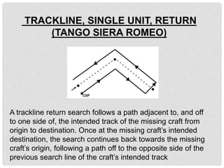 TRACKLINE, SINGLE UNIT, RETURN
(TANGO SIERA ROMEO)
A trackline return search follows a path adjacent to, and off
to one side of, the intended track of the missing craft from
origin to destination. Once at the missing craft’s intended
destination, the search continues back towards the missing
craft’s origin, following a path off to the opposite side of the
previous search line of the craft’s intended track
 