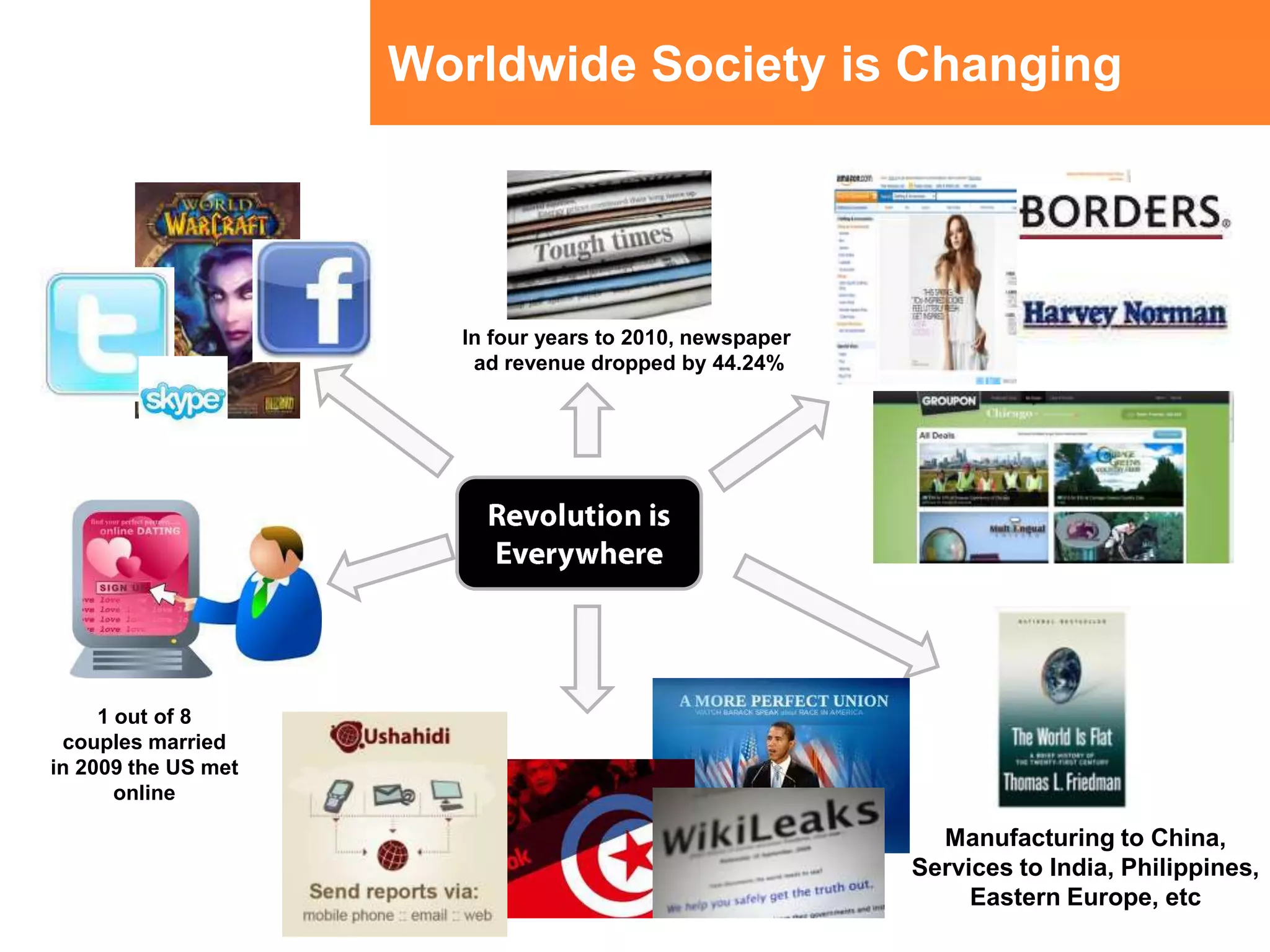 Worldwide Society is ChangingIn four years to 2010, newspaper ad revenue dropped by 44.24%Revolution is Everywhere1 out of 8couples married  in 2009 the US met onlineManufacturing to China,Services to India, Philippines,Eastern Europe, etc