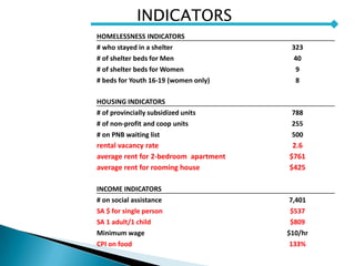 HOMELESSNESS INDICATORS
# who stayed in a shelter 323
# of shelter beds for Men 40
# of shelter beds for Women 9
# beds for Youth 16-19 (women only) 8
HOUSING INDICATORS
# of provincially subsidized units 788
# of non-profit and coop units 255
# on PNB waiting list 500
rental vacancy rate 2.6
average rent for 2-bedroom apartment $761
average rent for rooming house $425
INCOME INDICATORS
# on social assistance 7,401
SA $ for single person $537
SA 1 adult/1 child $809
Minimum wage $10/hr
CPI on food 133%
INDICATORS
 