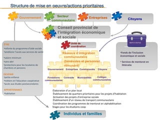 Gouvernement Secteur communautaire Entreprises Citoyens Services de mentorat en littératie Réseaux d’intégration communautaire (bénévoles et personnel rémunéré) ) ÊTRE DEVENIR refonte du programme d’aide sociale accès aux études postsecondaires APPARTENANCE habitation métiers et l’éducation coopérative petite enfance protections pour les locataires de chambres et pensions améliorer l’accès aux services de santé salaire minimum sans-abri Élaboration d’un plan local Établissement de quartiers prioritaires pour les projets d’habitation Activation des projets d’entreprise sociale Établissement d’un réseau de transport communautaire Coordination des programmes de mentorat en alphabétisation Stages pour les étudiants coop Fonds de l’inclusion économique et sociale Individus et familles Unité de coordination Conseil provincial de l’intégration économique et sociale Gouvernement Entreprises Communautés Citoyens Fondations communautaires Centraide Municipalités Collèges communautaires BOITE À   OUTILS 