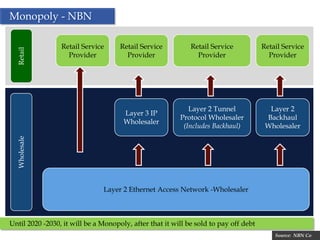 Monopoly - NBN

                 Retail Service      Retail Service          Retail Service           Retail Service
  Retail



                   Provider            Provider                Provider                 Provider




                                                            Layer 2 Tunnel              Layer 2
                                      Layer 3 IP
                                                         Protocol Wholesaler           Backhaul
                                      Wholesaler
                                                          (Includes Backhaul)          Wholesaler
  Wholesale




                               Layer 2 Ethernet Access Network -Wholesaler



Until 2020 -2030, it will be a Monopoly, after that it will be sold to pay off debt
                                                 10                                       Source: NBN Co
 