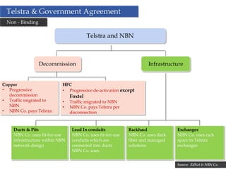Telstra & Government Agreement
 Non - Binding

                                          Telstra and NBN



                 Decommission                                         Infrastructure


Copper                      HFC
• Progressive               • Progressive de-activation except
   decommission                  Foxtel
• Traffic migrated to       •    Traffic migrated to NBN
   NBN                      •    NBN Co. pays Telstra per
• NBN Co. pays Telstra           disconnection


     Ducts & Pits                 Lead In conduits           Backhaul            Exchanges
     NBN Co. uses fit-for-use     NBN Co. uses fit-for-use   NBN Co. uses dark   NBN Co. uses rack
     infrastructure within NBN    conduits which are         fiber and managed   space in Telstra
     network design               connected into ducts       solutions           exchanges
                                  NBN Co. uses


                                                     11                          Source: ZdNet & NBN Co.
 