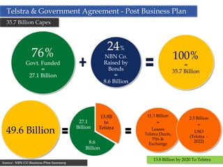 Telstra & Government Agreement - Post Business Plan
  35.7 Billion Capex



                                                      24%
                76%                                  NBN Co.                        100%
             Govt. Funded                            Raised by                           =
                   =                                   Bonds                        35.7 Billion
              27.1 Billion                                =
                                                     8.6 Billion




                                                  13.8B             11.3 Billion
                                                                                           2.5 Billion
                                        27.1       to                    =
                                                                                               =
                                       Billion
  49.6 Billion                                   Telstra              Leases
                                                                   Telstra Ducts,
                                                                                             USO
                                                                                           (Telstra -
                                                                       Pits &
                                            8.6                                              2022)
                                                                     Exchange
                                           Billion

                                                                       13.8 Billion by 2020 To Telstra
Source: NBN CO Business Plan Summary                   15
 