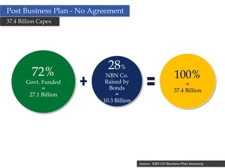 Post Business Plan - No Agreement
37.4 Billion Capex




                             28%
          72%               NBN Co.                          100%
       Govt. Funded         Raised by                             =
             =               Bonds                           37.4 Billion
        27.1 Billion            =
                           10.3 Billion




                              17          Source: NBN CO Business Plan Summary
 
