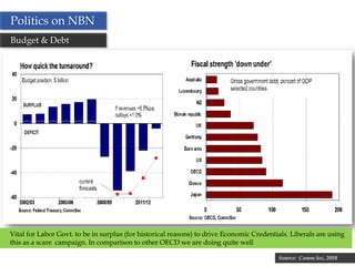 Politics on NBN
Budget & Debt




Vital for Labor Govt. to be in surplus (for historical reasons) to drive Economic Credentials. Liberals are using
this as a scare campaign. In comparison to other OECD we are doing quite well

                                                       19                                 Source: Comm Sec, 2010
 