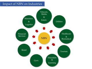 Impact of NBN on Industries

                                      Telecom,
                                       Media
                                         &
                 Manufact.
                                       Entert.
                       &                                  Utilities
                  Logistics



          Financial                                              Healthcare
          Services                                                   &
                                      NBN                        Biomedical




              Retail
                                                                Tourism


                                                  Education
                              Govt.                  &
                                                  Learning

                                             20
 