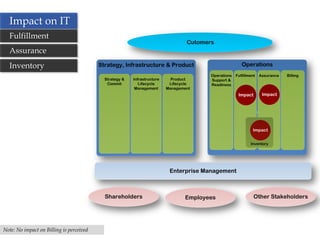 Impact on IT
  Fulfillment
                                                                                  Cutomers
  Assurance
  Inventory                               Strategy, Infrastructure & Product                             Operations
                                                                                         Operations   Fulfillment       Assurance   Billing
                                            Strategy &   Infrastructure     Product      Support &
                                             Commit         Lifecycle      Lifecycle     Readiness
                                                          Management      Management
                                                                                                       Impact            Impact


                                                                                                                    




                                                                                                               Impact


                                                                                                              Inventory




                                                                           Enterprise Management



                                            Shareholders                         Employees                      Other Stakeholders




Note: No impact on Billing is perceived
                                                                     23
 