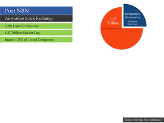 Post NBN                                           Information
                                                   Asymmetry
Australian Stock Exchange                1.37
                                                     (Adverse
                                        Trillion     Selection)
2,260 Listed Companies

1.37 Trillion Market Cap.

Impact - 25% of Listed Companies




                                   24              Source: The Age, The Australian
 