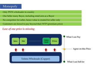 Monopoly
Only PSTN wholesaler in country
One Seller many Buyer, including retail arm as a Buyer
No competitor for seller, hence value is created for seller only
Customers are forced to pay beyond their WTP (premium price)

Law of one price is missing

                                                                   What I can Pay
                                              Telstra
           Optus     iiNet                              iPrimus
                                              Retail



                                                                         Agree on this Price



                    Telstra Wholesale (Copper)
                                                                   What I can Sell for


                                                  9
 