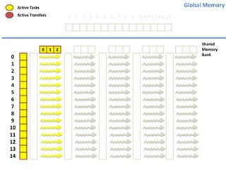 Global Memory

Active Tasks
Active Transfers

0

0
1
2
3
4
5
6
7
8
9
10
11
12
13
14

0 1 2 3 4 5 6 7 8 9 10 11 12 13 14

1

2

Shared
Memory
Bank

 