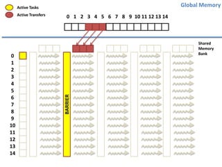 Global Memory

Active Tasks

0
1
2
3
4
5
6
7
8
9
10
11
12
13
14

0 1 2 3 4 5 6 7 8 9 10 11 12 13 14

Shared
Memory
Bank

BARRIER

Active Transfers

 