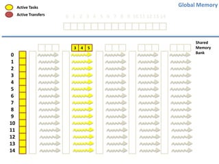 Global Memory

Active Tasks
Active Transfers

0 1 2 3 4 5 6 7 8 9 10 11 12 13 14

3

0
1
2
3
4
5
6
7
8
9
10
11
12
13
14

4

5

Shared
Memory
Bank

 