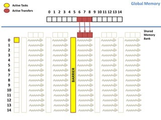 Global Memory

Active Tasks

0
1
2
3
4
5
6
7
8
9
10
11
12
13
14

0 1 2 3 4 5 6 7 8 9 10 11 12 13 14

Shared
Memory
Bank

BARRIER

Active Transfers

 
