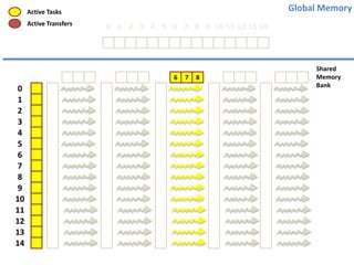 Global Memory

Active Tasks
Active Transfers

0 1 2 3 4 5 6 7 8 9 10 11 12 13 14

6

0
1
2
3
4
5
6
7
8
9
10
11
12
13
14

7

8

Shared
Memory
Bank

 