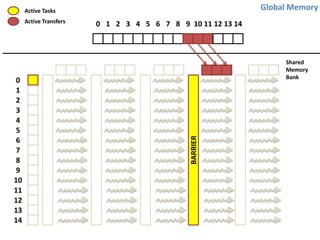 Global Memory

Active Tasks

0
1
2
3
4
5
6
7
8
9
10
11
12
13
14

0 1 2 3 4 5 6 7 8 9 10 11 12 13 14

Shared
Memory
Bank

BARRIER

Active Transfers

 