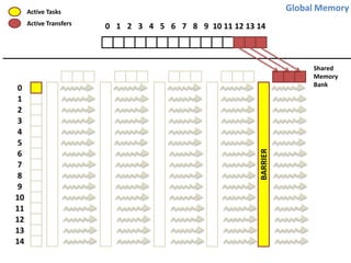 Global Memory

Active Tasks

0
1
2
3
4
5
6
7
8
9
10
11
12
13
14

0 1 2 3 4 5 6 7 8 9 10 11 12 13 14

Shared
Memory
Bank

BARRIER

Active Transfers

 