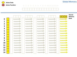 Global Memory

Active Tasks
Active Transfers

0 1 2 3 4 5 6 7 8 9 10 11 12 13 14

12 13 14

0
1
2
3
4
5
6
7
8
9
10
11
12
13
14

Shared
Memory
Bank

 