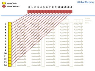 Global Memory

Active Tasks
Active Transfers

0
1
2
3
4
5
6
7
8
9
10
11
12
13
14

0 1 2 3 4 5 6 7 8 9 10 11 12 13 14

Shared
Memory
Bank

 