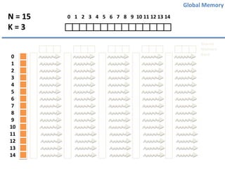 Global Memory

N = 15
K=3

0
1
2
3
4
5
6
7
8
9
10
11
12
13
14

0 1 2 3 4 5 6 7 8 9 10 11 12 13 14

Shared
Memory
Bank

 