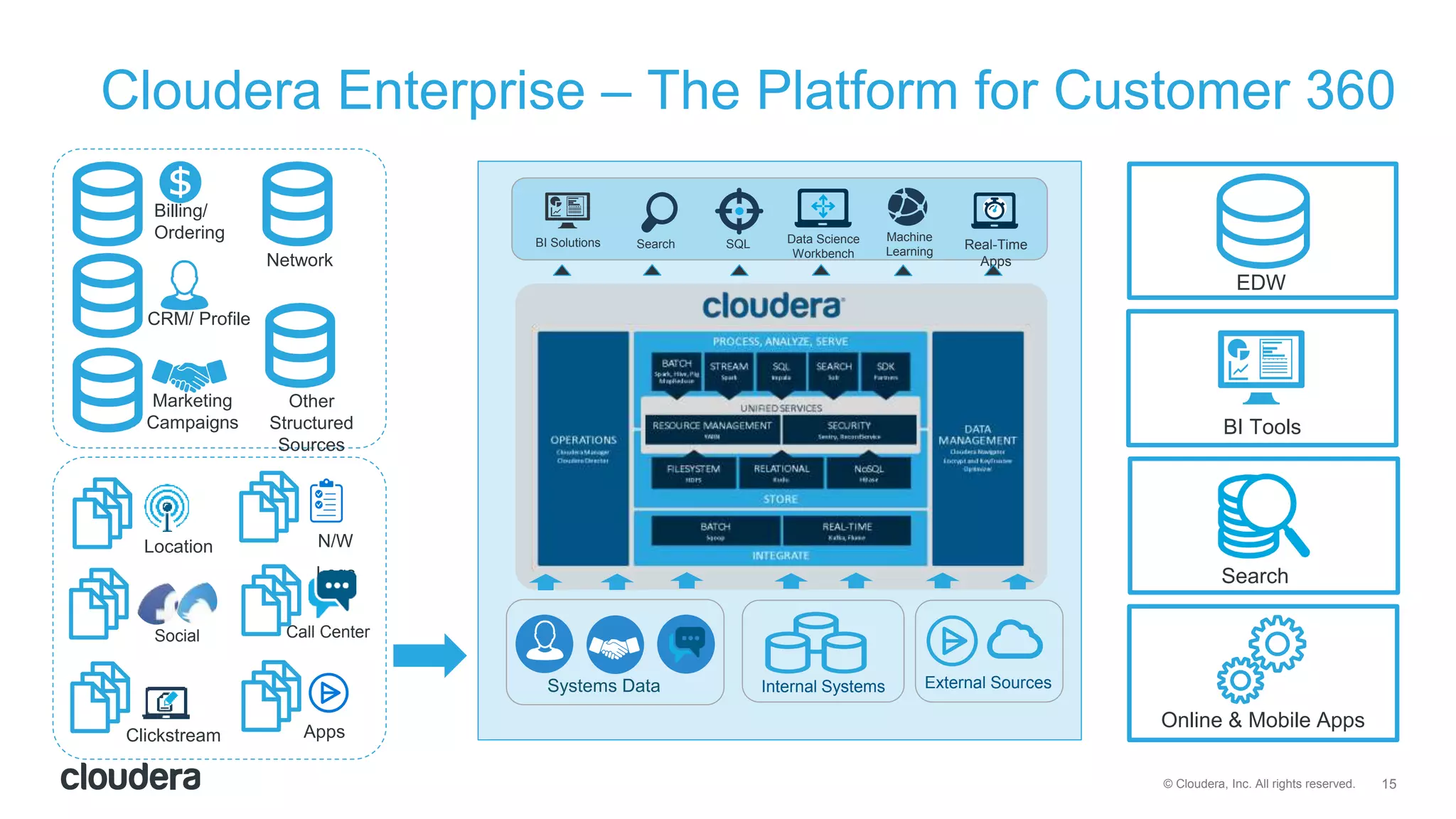 15© Cloudera, Inc. All rights reserved.
Cloudera Enterprise – The Platform for Customer 360
Location
Social
Clickstream
BI Tools
Online & Mobile Apps
Billing/
Ordering
CRM/ Profile
Marketing
Campaigns
Search
EDW
N/W
Logs
Call Center
Apps
Network
Other
Structured
Sources
Internal Systems External Sources
BI Solutions Real-Time
Apps
Search Data Science
Workbench
SQL
Machine
Learning
Systems Data
 