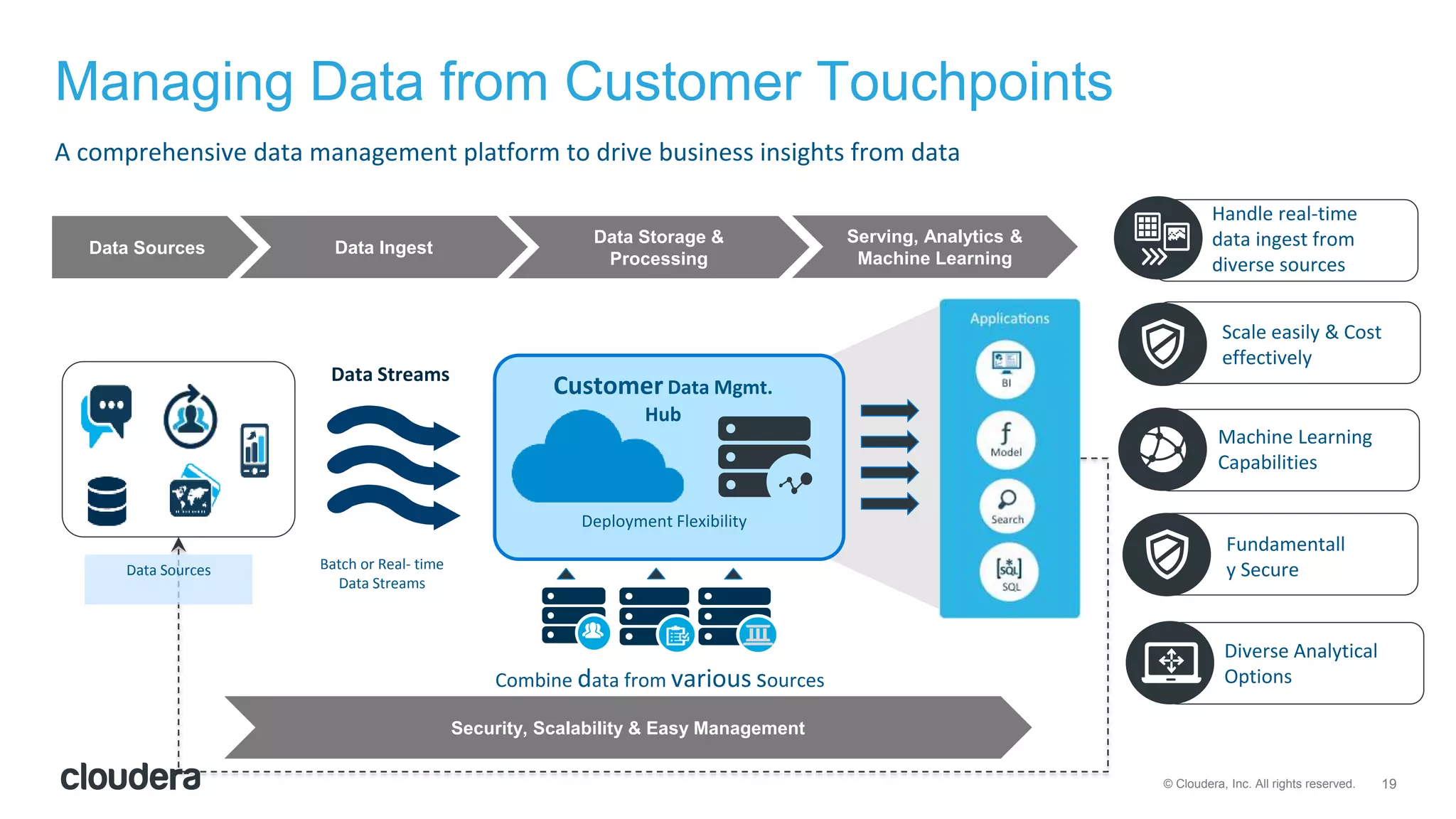 19© Cloudera, Inc. All rights reserved.
Managing Data from Customer Touchpoints
Handle real-time
data ingest from
diverse sources
Fundamentall
y Secure
Data Streams
Deployment Flexibility
Machine Learning
Capabilities
Diverse Analytical
OptionsCombine data from various sources
Customer Data Mgmt.
Hub
Scale easily & Cost
effectively
Batch or Real- time
Data Streams
A comprehensive data management platform to drive business insights from data
Data Sources
Data Storage &
Processing
Serving, Analytics &
Machine Learning
Data Ingest
Data Sources
Security, Scalability & Easy Management
 