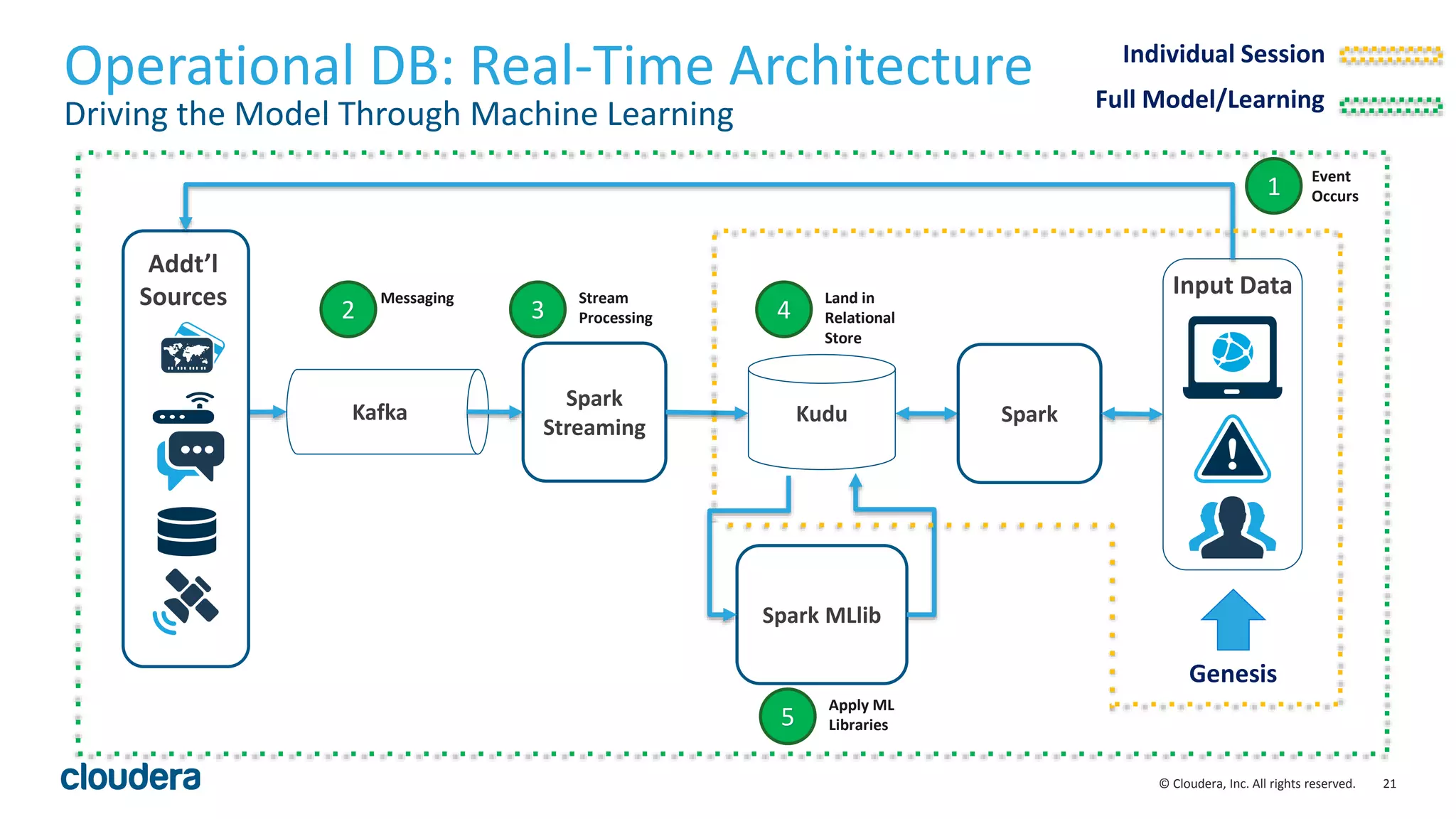21© Cloudera, Inc. All rights reserved.
Operational DB: Real-Time Architecture
Driving the Model Through Machine Learning
Kafka
Spark
Streaming
Kudu
Spark MLlib
Input Data
Addt’l
Sources
Individual Session
Full Model/Learning
Genesis
Spark
1 Event
Occurs
2
Messaging
3
Stream
Processing 4
Land in
Relational
Store
5
Apply ML
Libraries
 