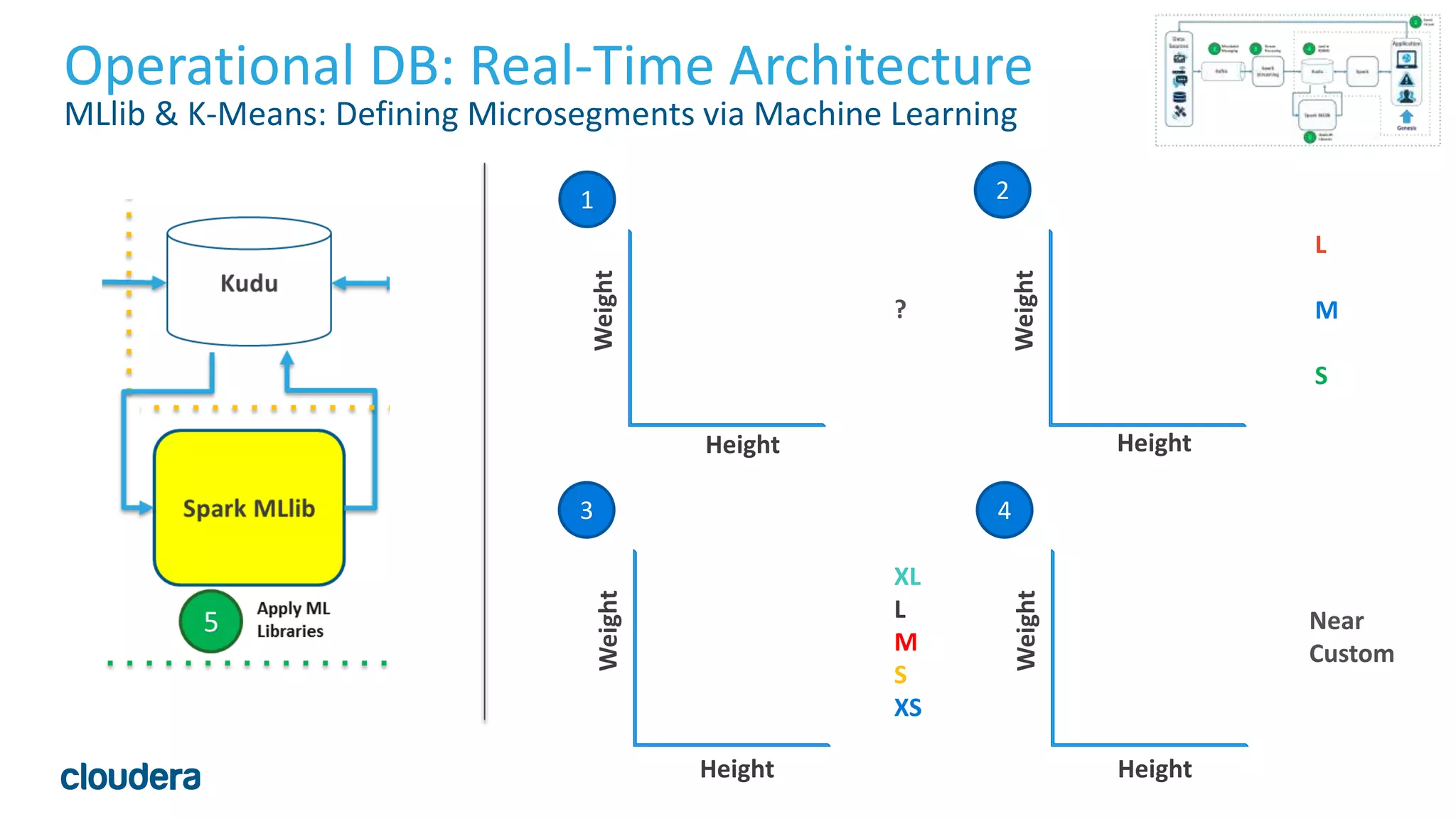 22© Cloudera, Inc. All rights reserved.
Operational DB: Real-Time Architecture
MLlib & K-Means: Defining Microsegments via Machine Learning
Height
Weight
Height
Weight
1 2
Height
Weight
3
Height
Weight
4
L
M
S
XL
L
M
S
XS
Near
Custom
?
 